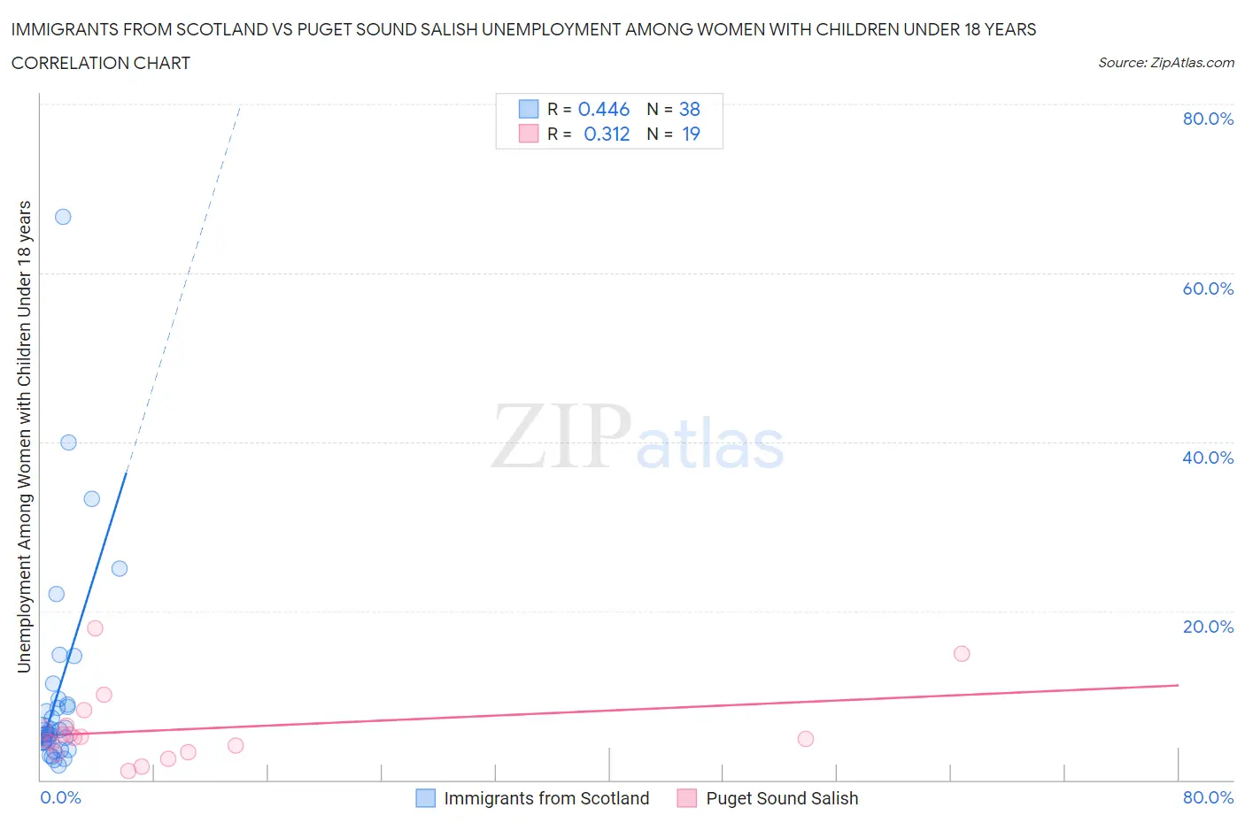 Immigrants from Scotland vs Puget Sound Salish Unemployment Among Women with Children Under 18 years