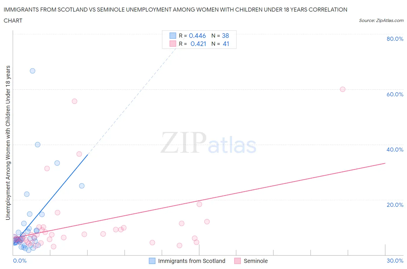 Immigrants from Scotland vs Seminole Unemployment Among Women with Children Under 18 years