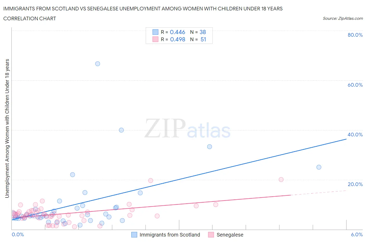 Immigrants from Scotland vs Senegalese Unemployment Among Women with Children Under 18 years