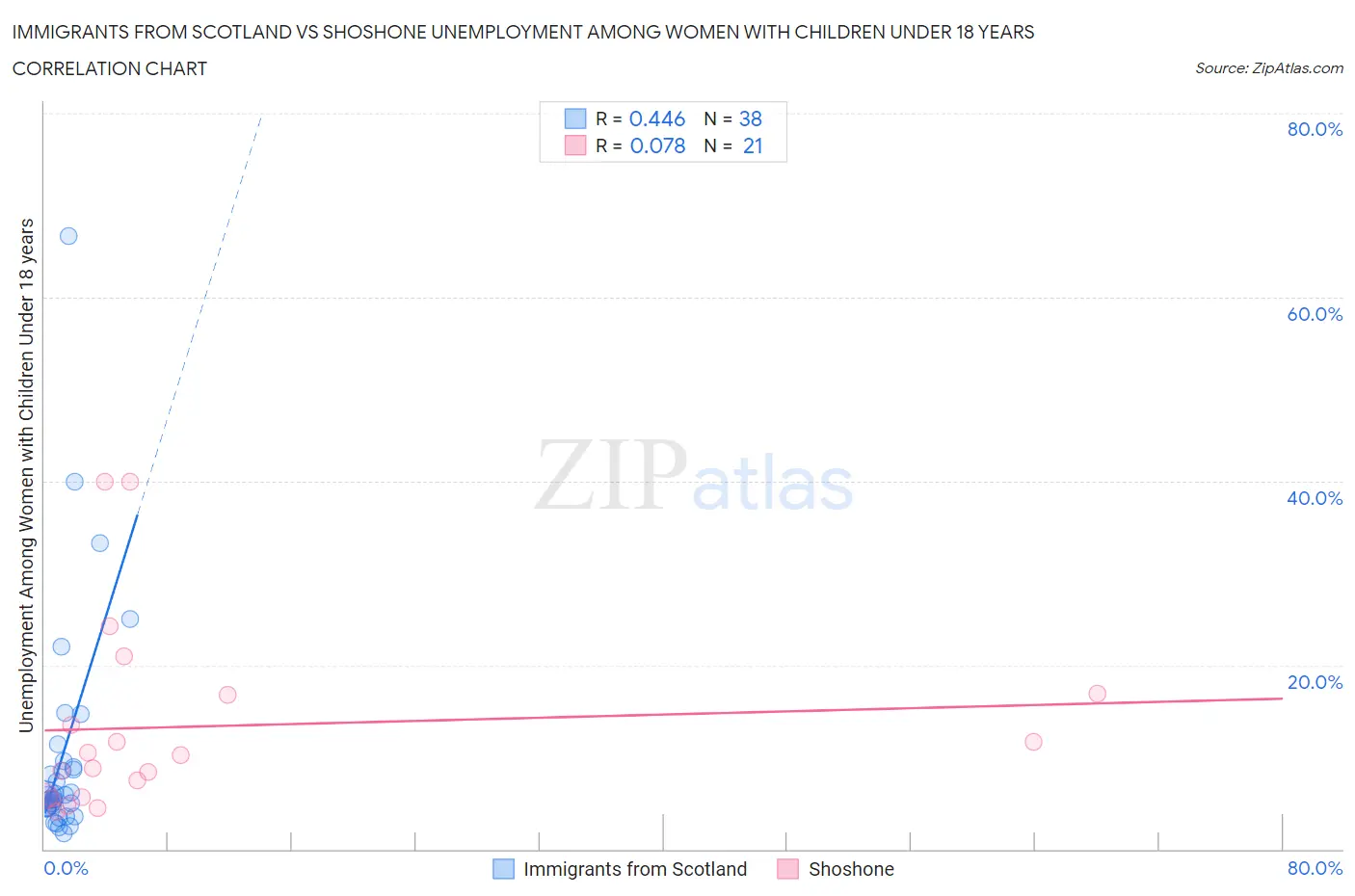 Immigrants from Scotland vs Shoshone Unemployment Among Women with Children Under 18 years
