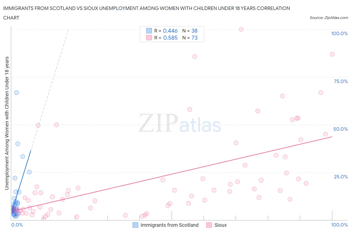Immigrants from Scotland vs Sioux Unemployment Among Women with Children Under 18 years