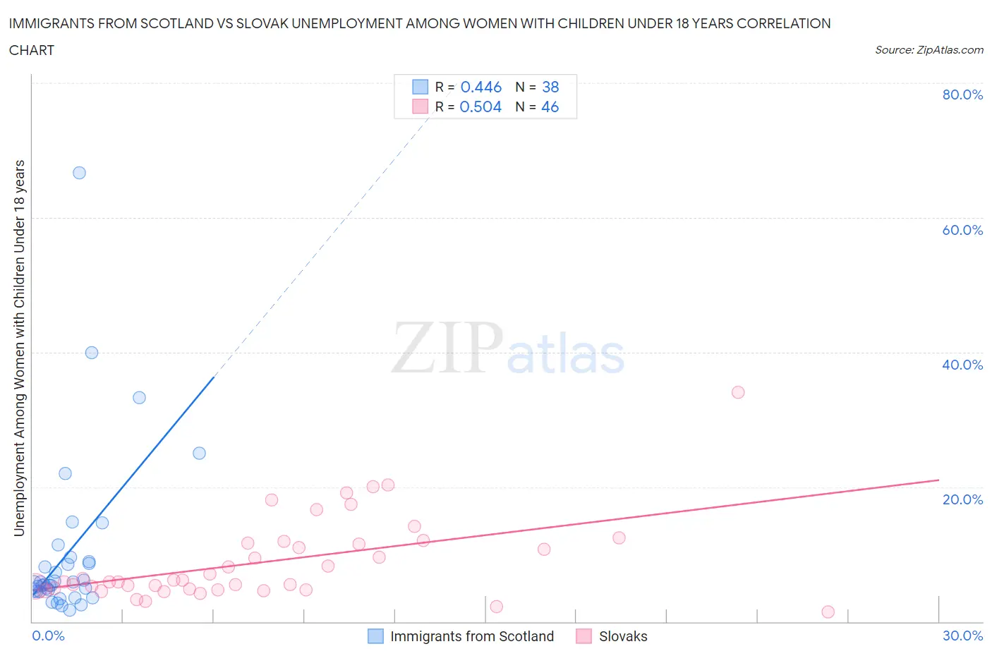 Immigrants from Scotland vs Slovak Unemployment Among Women with Children Under 18 years