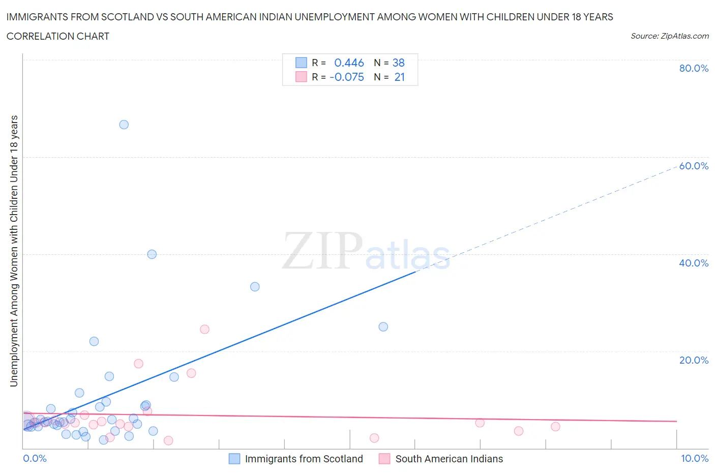 Immigrants from Scotland vs South American Indian Unemployment Among Women with Children Under 18 years