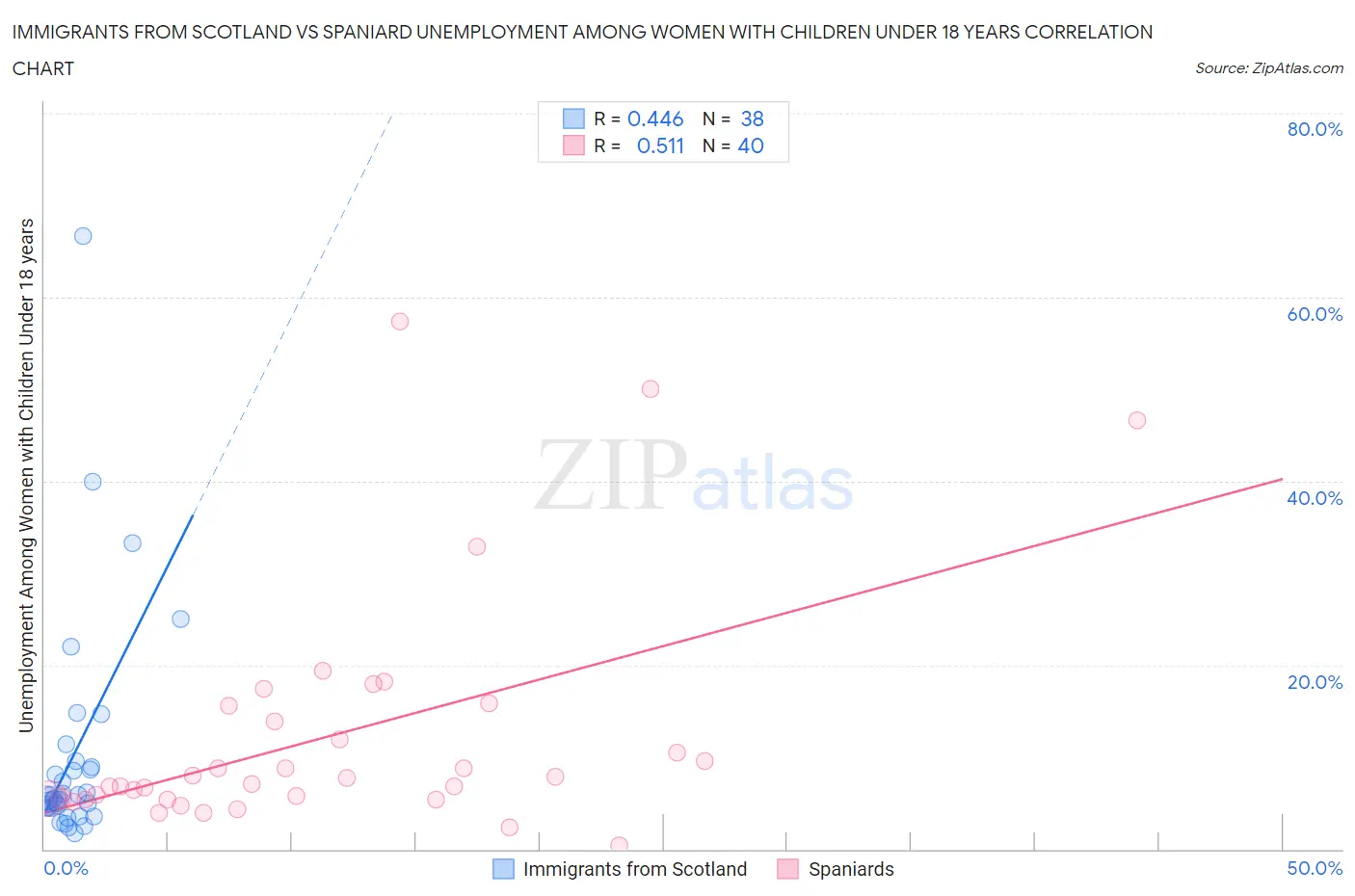 Immigrants from Scotland vs Spaniard Unemployment Among Women with Children Under 18 years