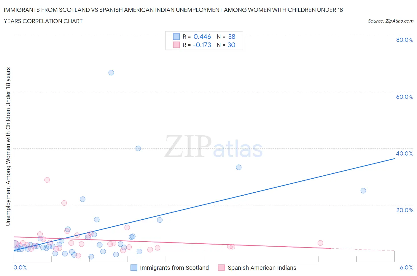Immigrants from Scotland vs Spanish American Indian Unemployment Among Women with Children Under 18 years