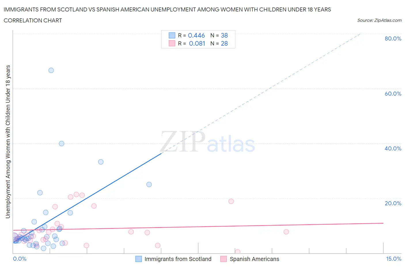 Immigrants from Scotland vs Spanish American Unemployment Among Women with Children Under 18 years