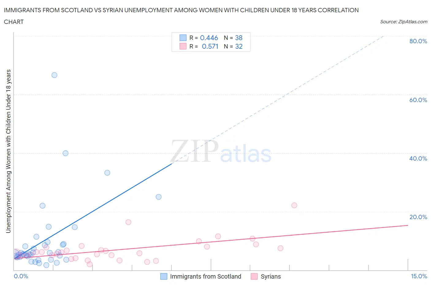 Immigrants from Scotland vs Syrian Unemployment Among Women with Children Under 18 years