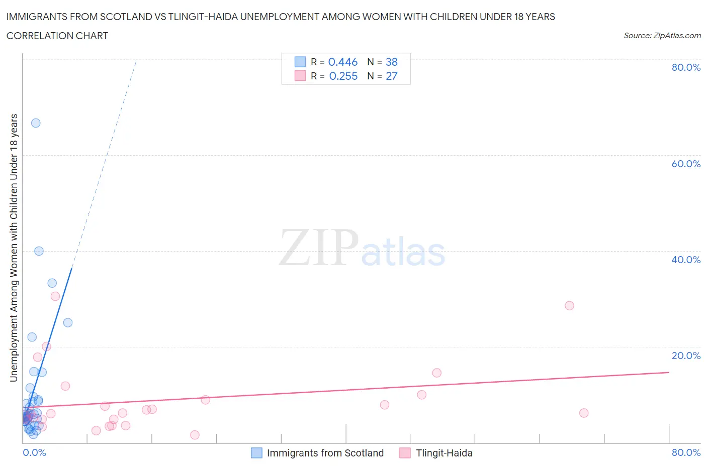 Immigrants from Scotland vs Tlingit-Haida Unemployment Among Women with Children Under 18 years
