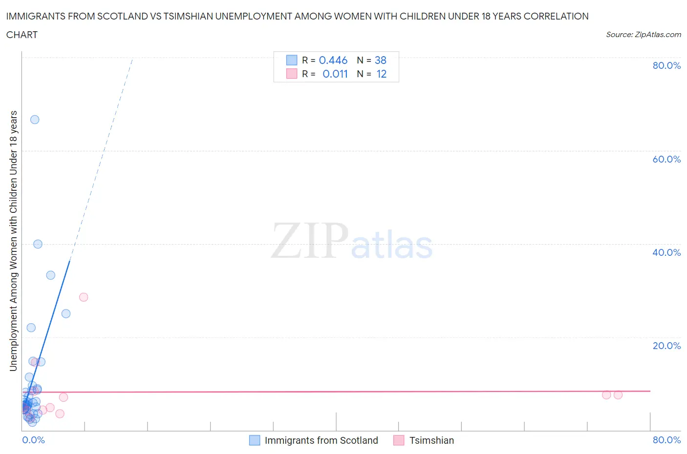 Immigrants from Scotland vs Tsimshian Unemployment Among Women with Children Under 18 years