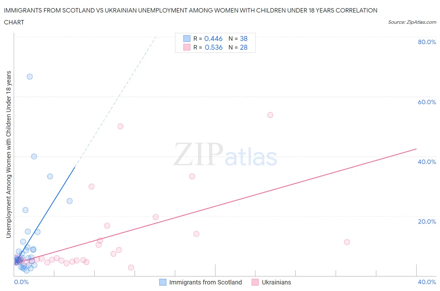Immigrants from Scotland vs Ukrainian Unemployment Among Women with Children Under 18 years