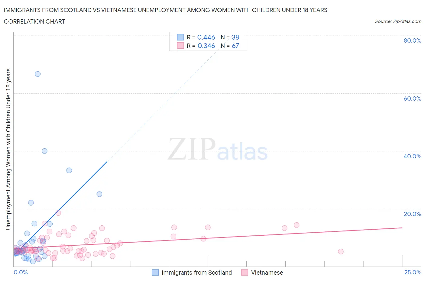 Immigrants from Scotland vs Vietnamese Unemployment Among Women with Children Under 18 years