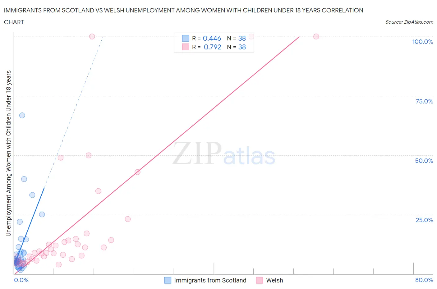 Immigrants from Scotland vs Welsh Unemployment Among Women with Children Under 18 years