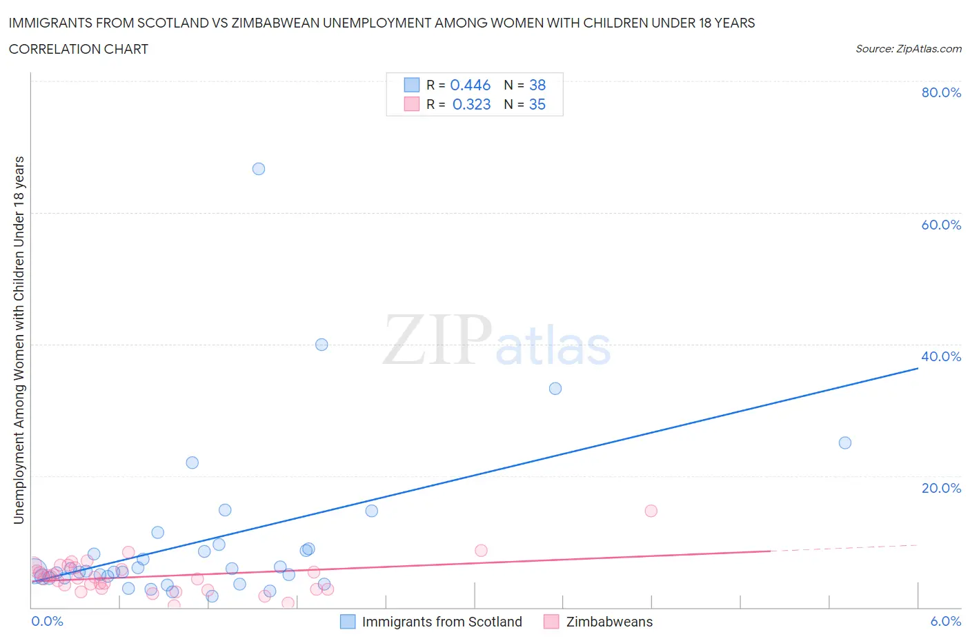Immigrants from Scotland vs Zimbabwean Unemployment Among Women with Children Under 18 years