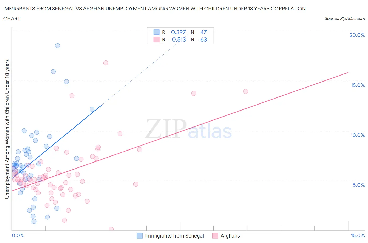 Immigrants from Senegal vs Afghan Unemployment Among Women with Children Under 18 years
