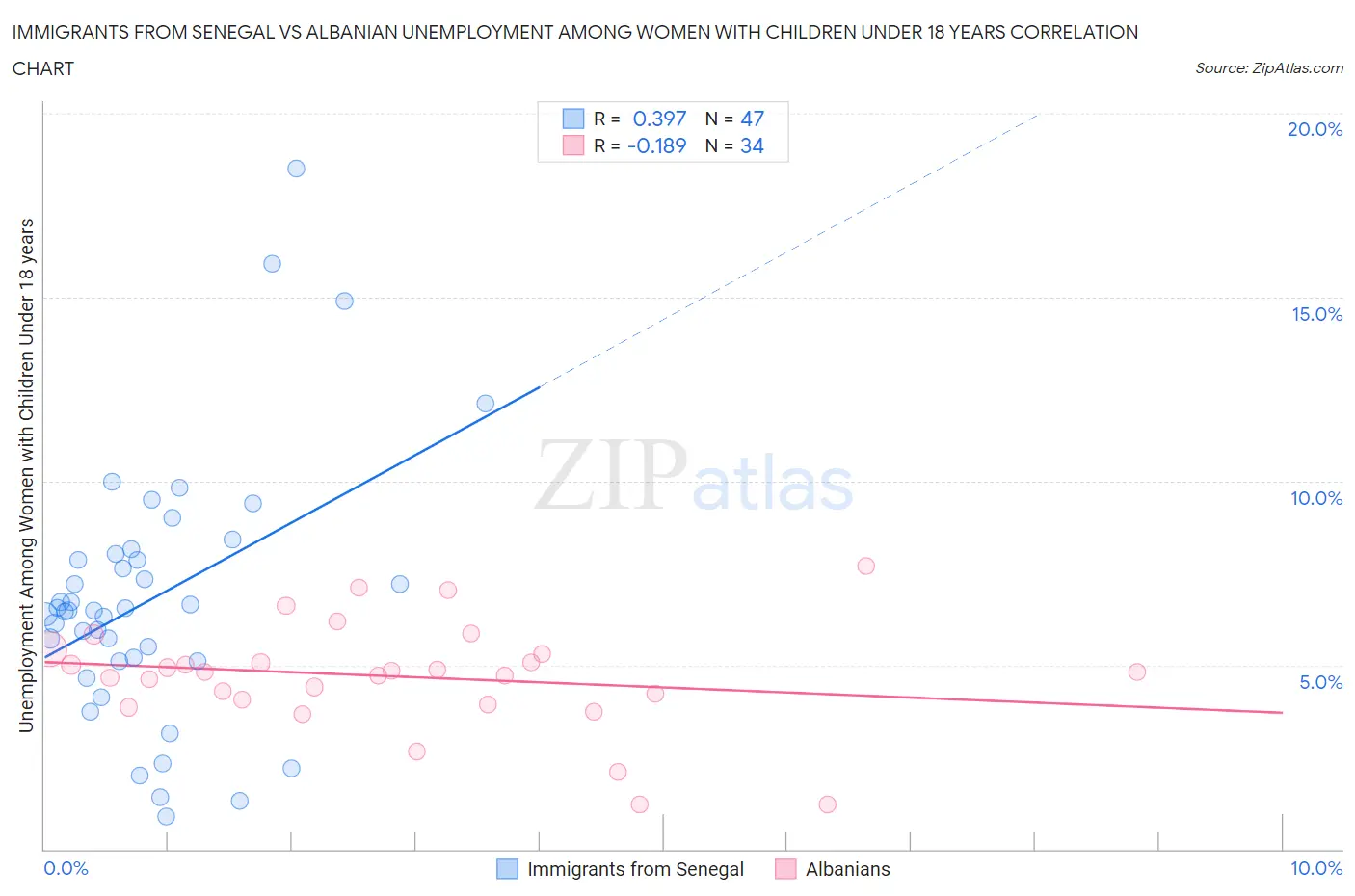 Immigrants from Senegal vs Albanian Unemployment Among Women with Children Under 18 years