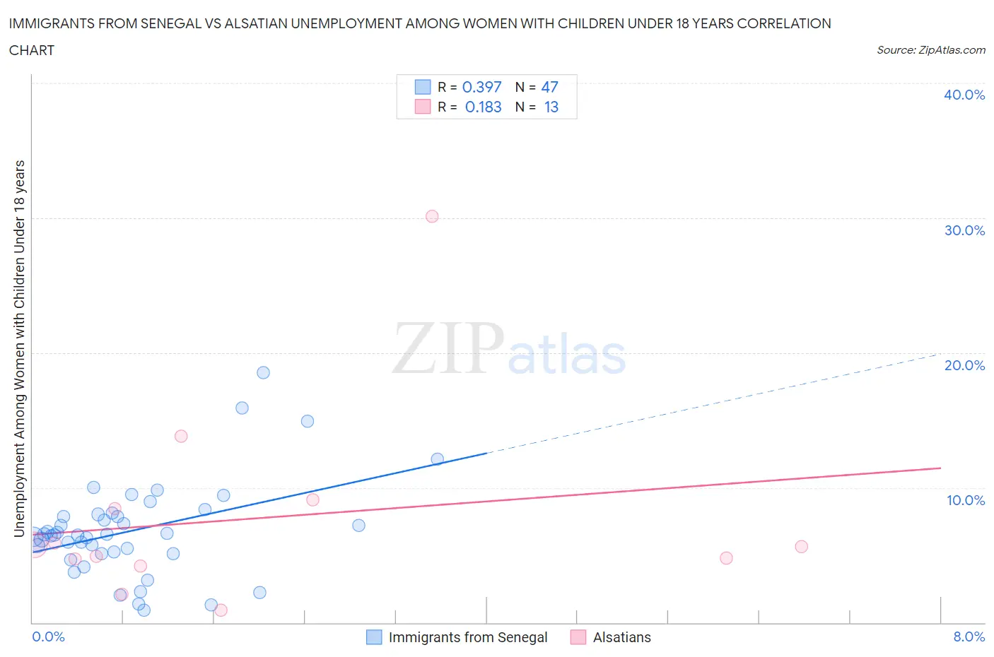 Immigrants from Senegal vs Alsatian Unemployment Among Women with Children Under 18 years