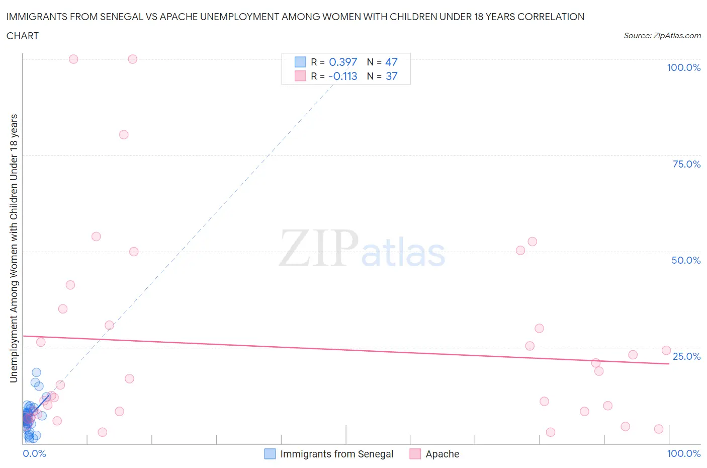Immigrants from Senegal vs Apache Unemployment Among Women with Children Under 18 years