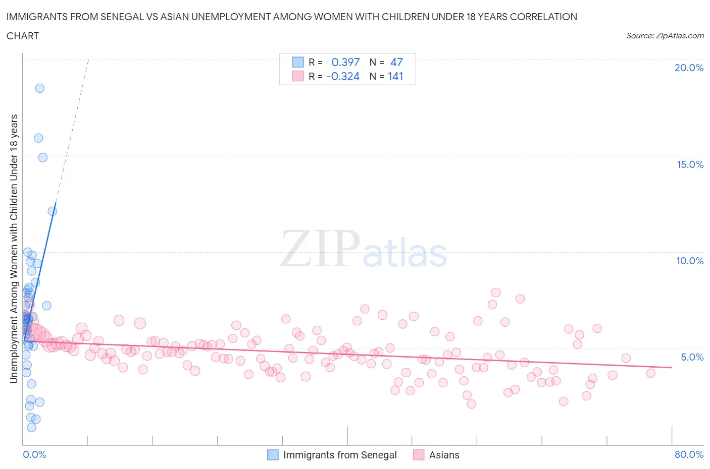 Immigrants from Senegal vs Asian Unemployment Among Women with Children Under 18 years