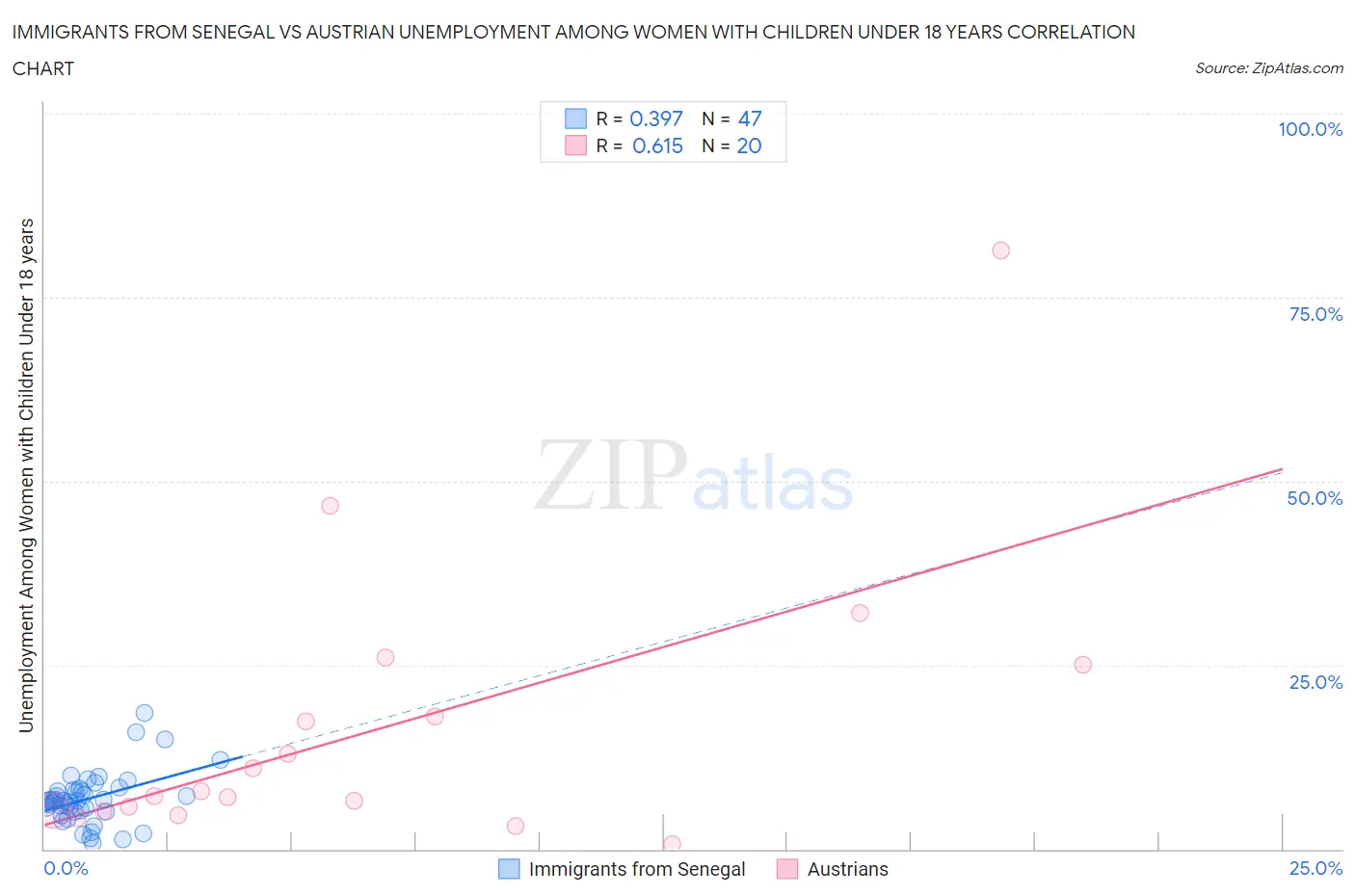 Immigrants from Senegal vs Austrian Unemployment Among Women with Children Under 18 years