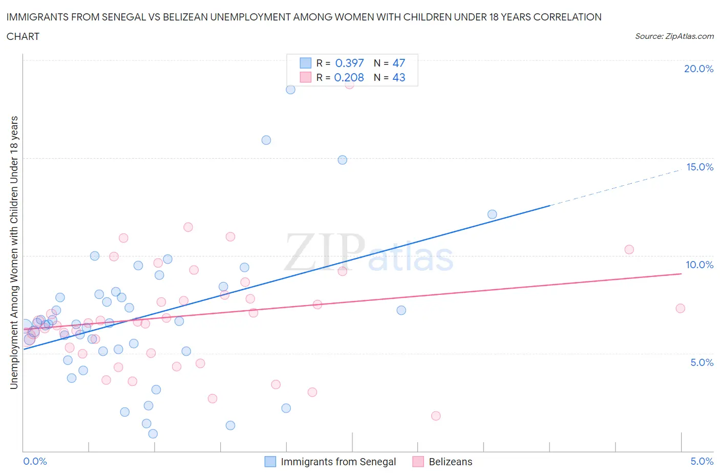 Immigrants from Senegal vs Belizean Unemployment Among Women with Children Under 18 years