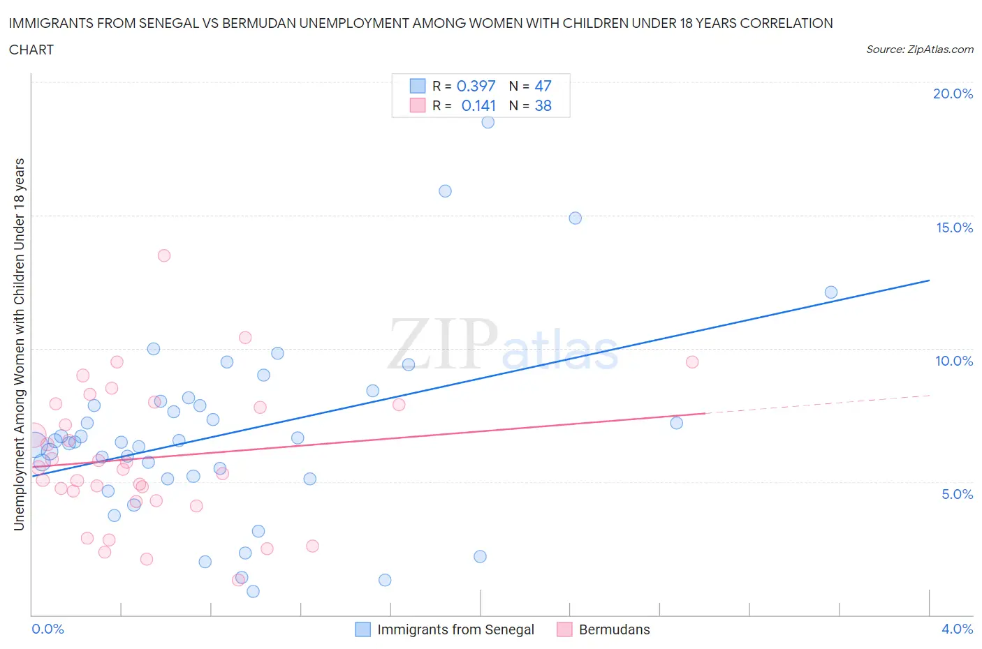 Immigrants from Senegal vs Bermudan Unemployment Among Women with Children Under 18 years