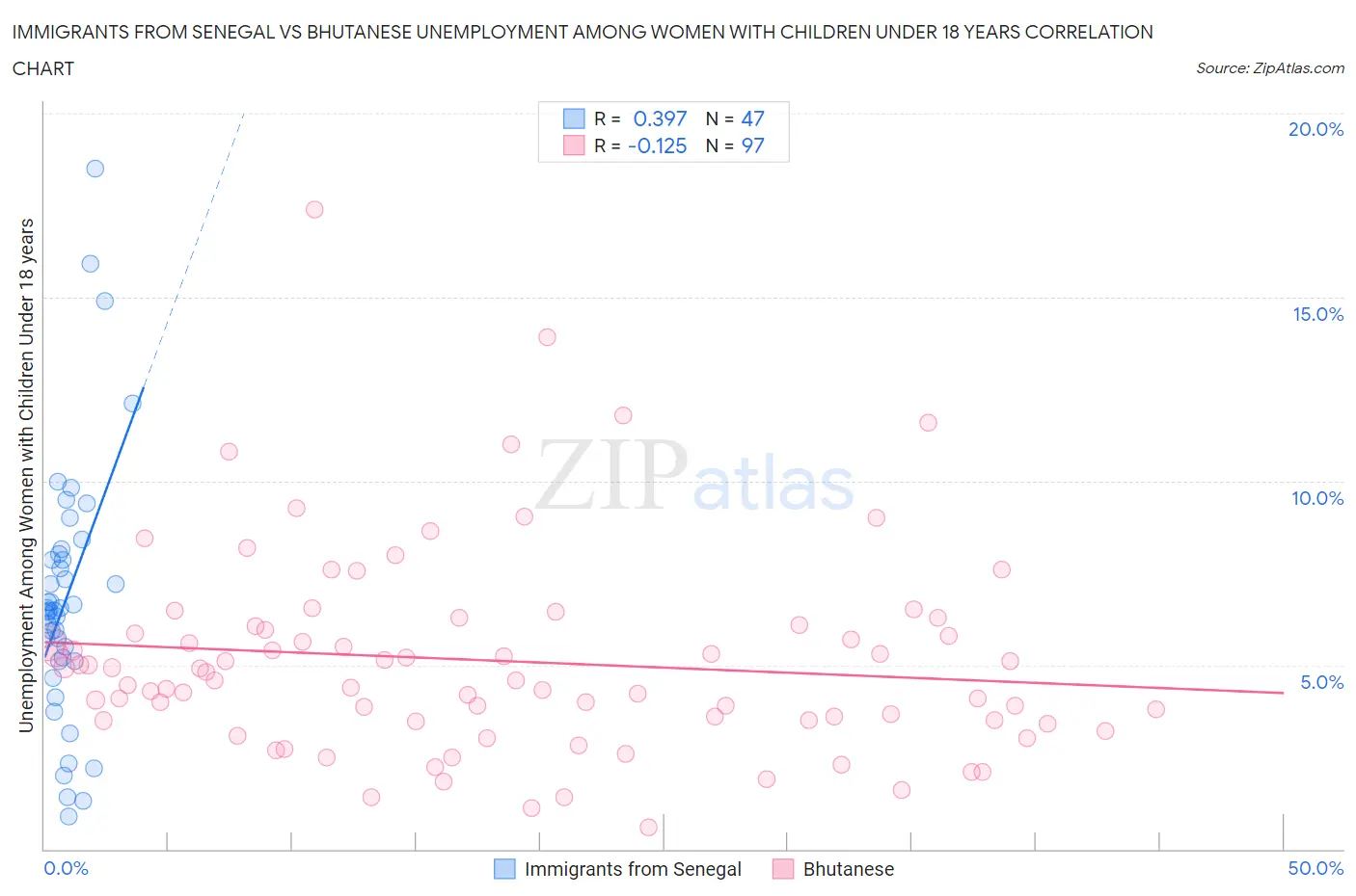 Immigrants from Senegal vs Bhutanese Unemployment Among Women with Children Under 18 years
