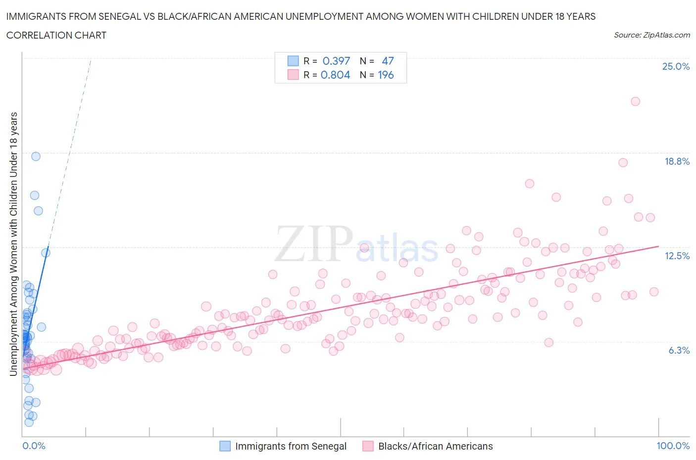 Immigrants from Senegal vs Black/African American Unemployment Among Women with Children Under 18 years