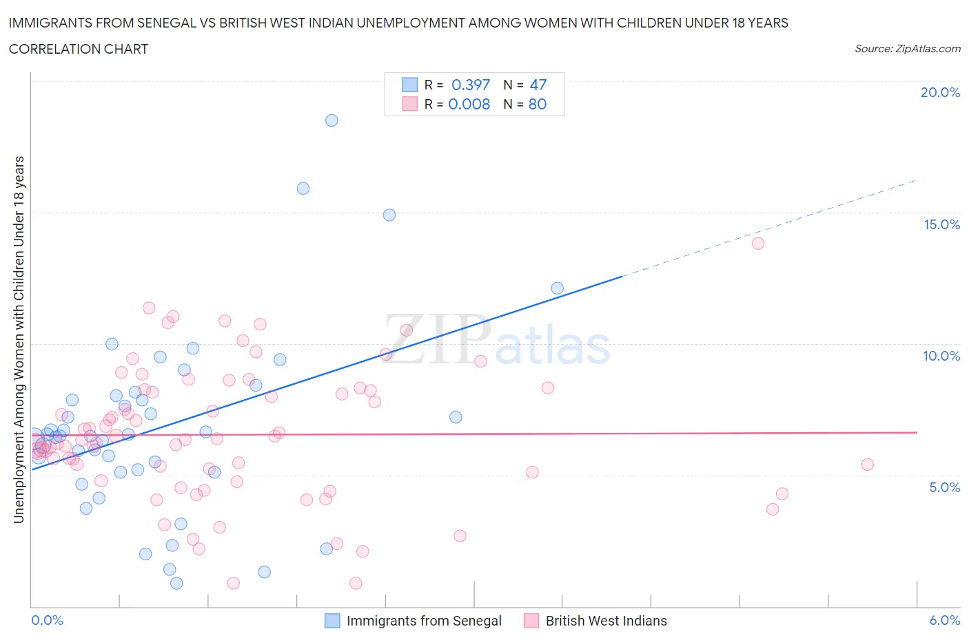 Immigrants from Senegal vs British West Indian Unemployment Among Women with Children Under 18 years