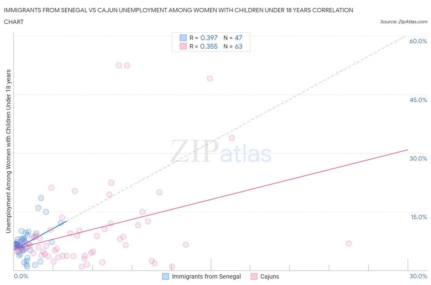Immigrants from Senegal vs Cajun Unemployment Among Women with Children Under 18 years