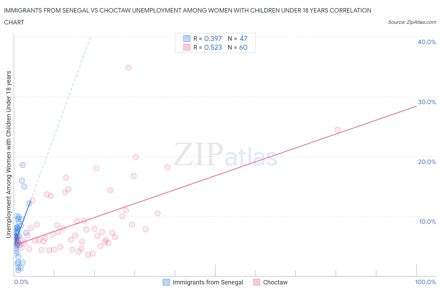 Immigrants from Senegal vs Choctaw Unemployment Among Women with Children Under 18 years