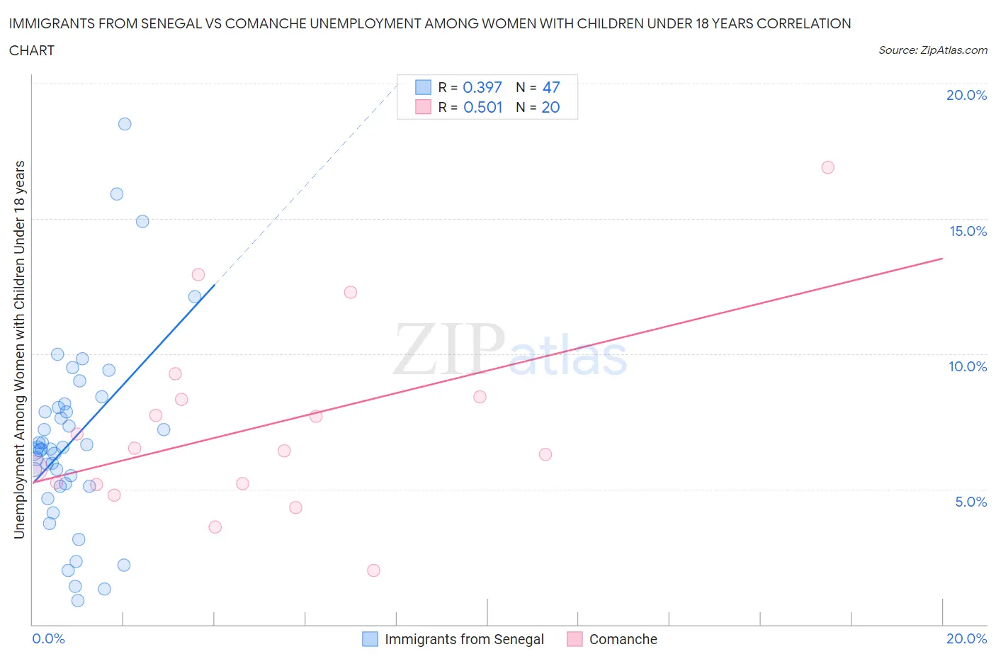 Immigrants from Senegal vs Comanche Unemployment Among Women with Children Under 18 years