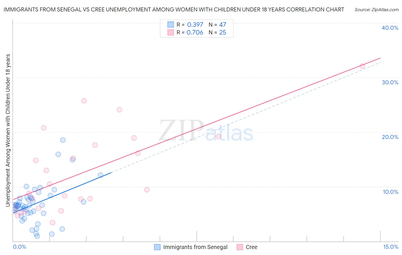 Immigrants from Senegal vs Cree Unemployment Among Women with Children Under 18 years