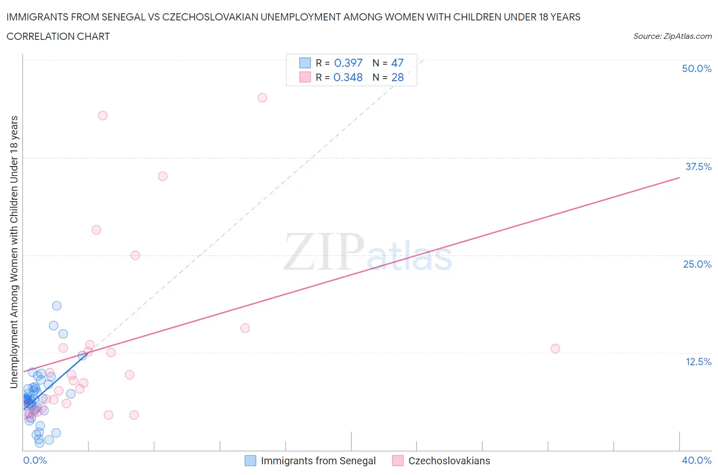 Immigrants from Senegal vs Czechoslovakian Unemployment Among Women with Children Under 18 years