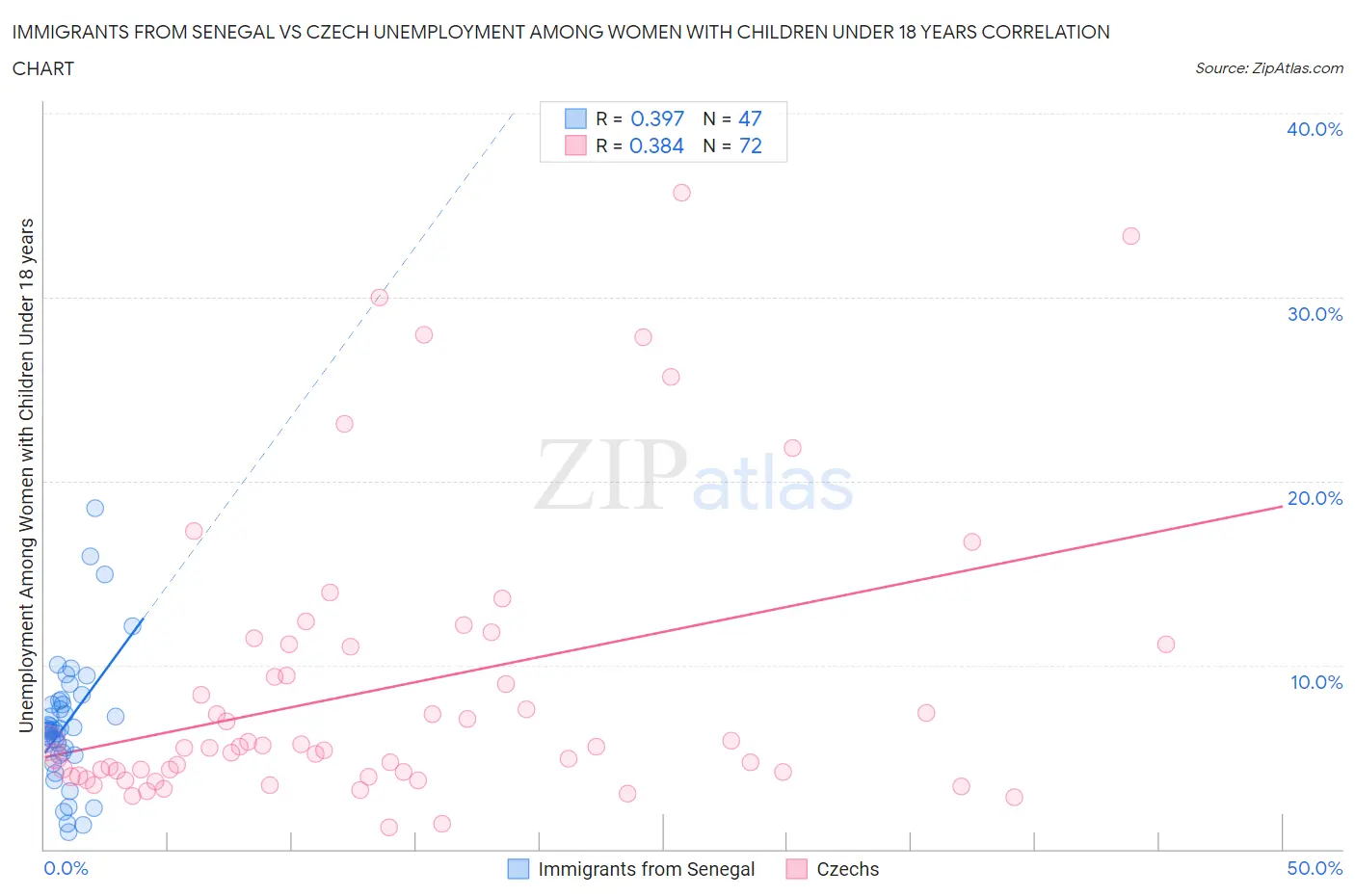 Immigrants from Senegal vs Czech Unemployment Among Women with Children Under 18 years