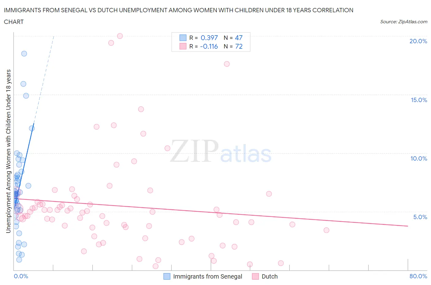 Immigrants from Senegal vs Dutch Unemployment Among Women with Children Under 18 years