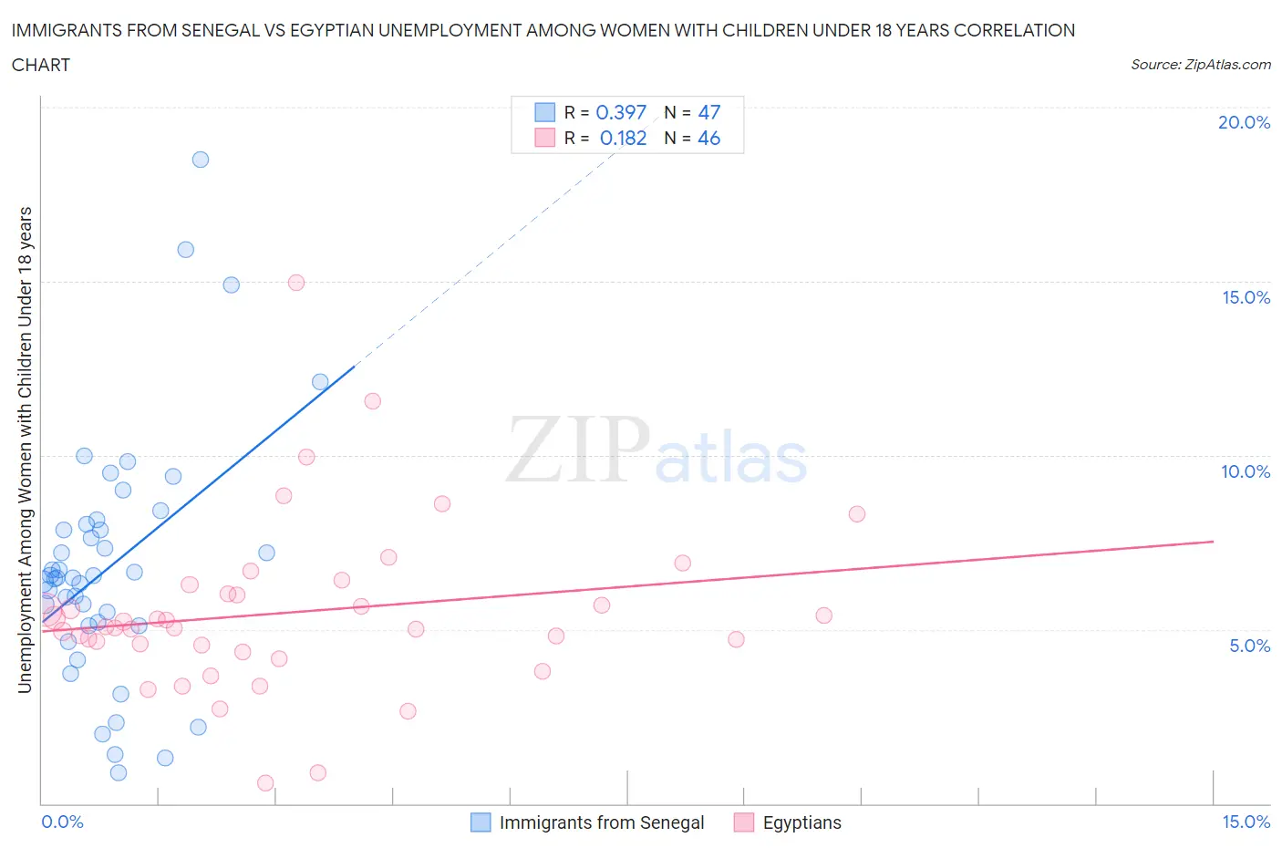Immigrants from Senegal vs Egyptian Unemployment Among Women with Children Under 18 years