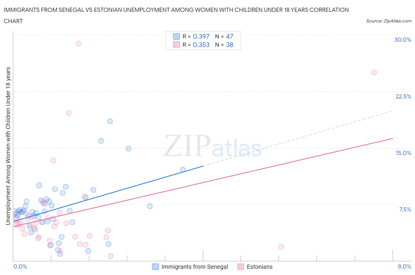 Immigrants from Senegal vs Estonian Unemployment Among Women with Children Under 18 years