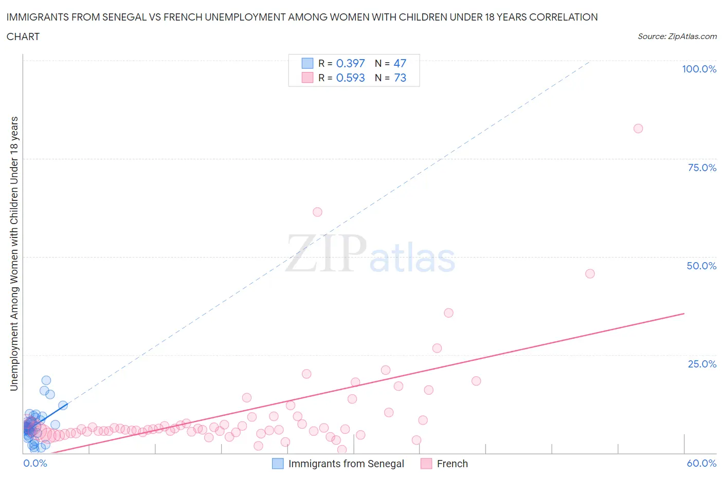 Immigrants from Senegal vs French Unemployment Among Women with Children Under 18 years