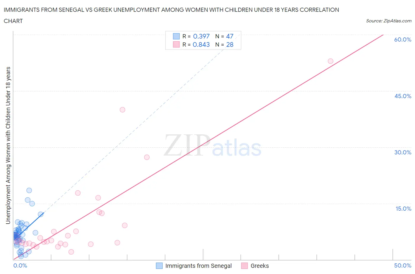 Immigrants from Senegal vs Greek Unemployment Among Women with Children Under 18 years