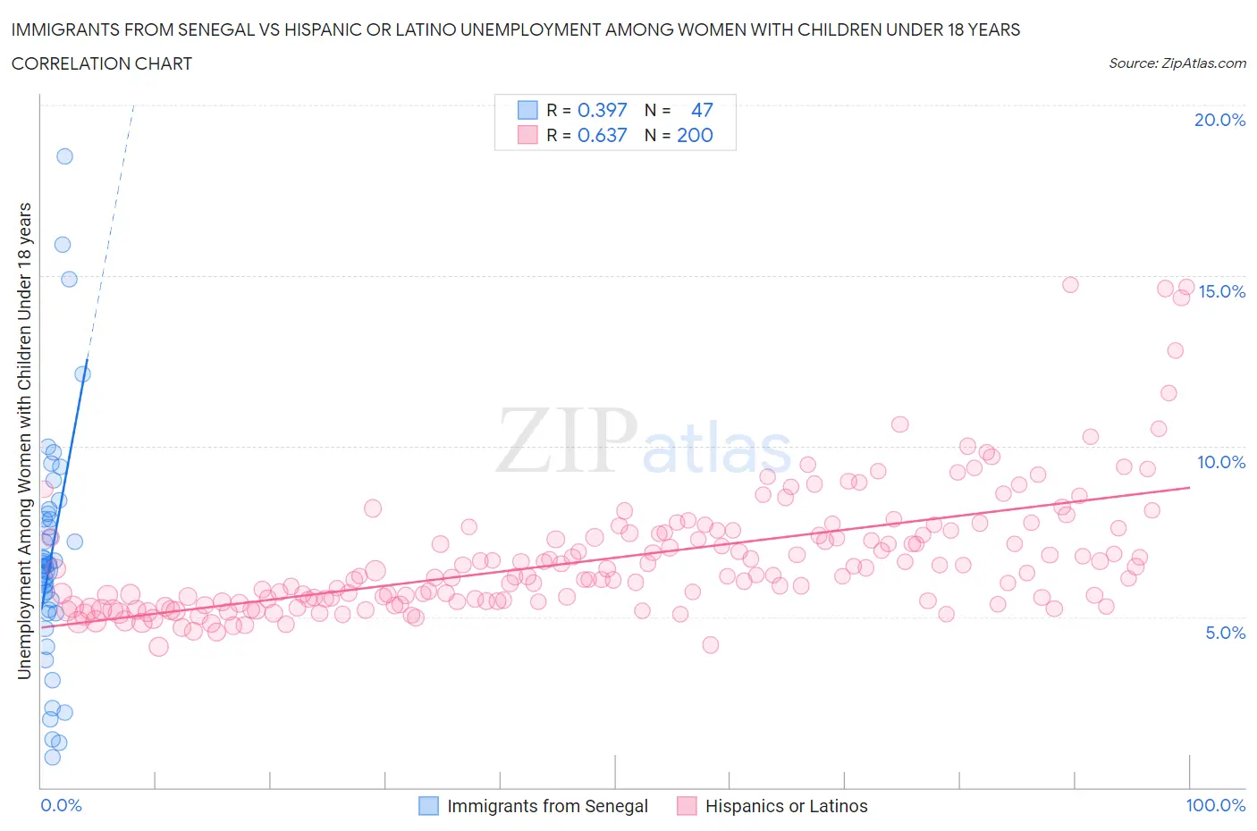 Immigrants from Senegal vs Hispanic or Latino Unemployment Among Women with Children Under 18 years