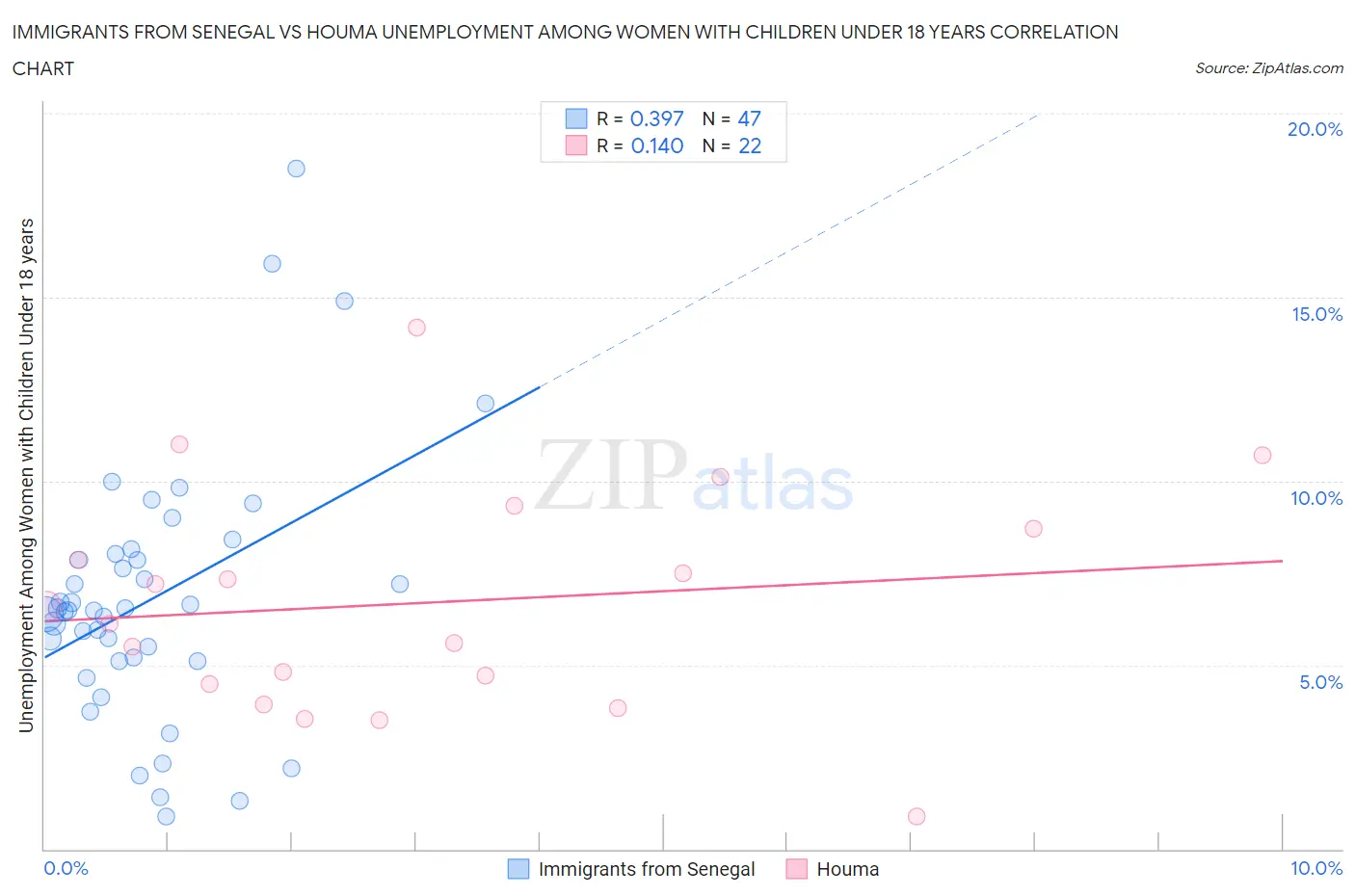 Immigrants from Senegal vs Houma Unemployment Among Women with Children Under 18 years