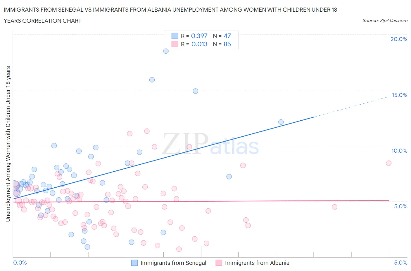 Immigrants from Senegal vs Immigrants from Albania Unemployment Among Women with Children Under 18 years