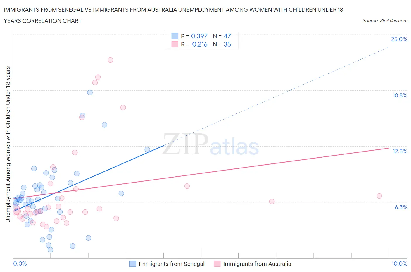 Immigrants from Senegal vs Immigrants from Australia Unemployment Among Women with Children Under 18 years