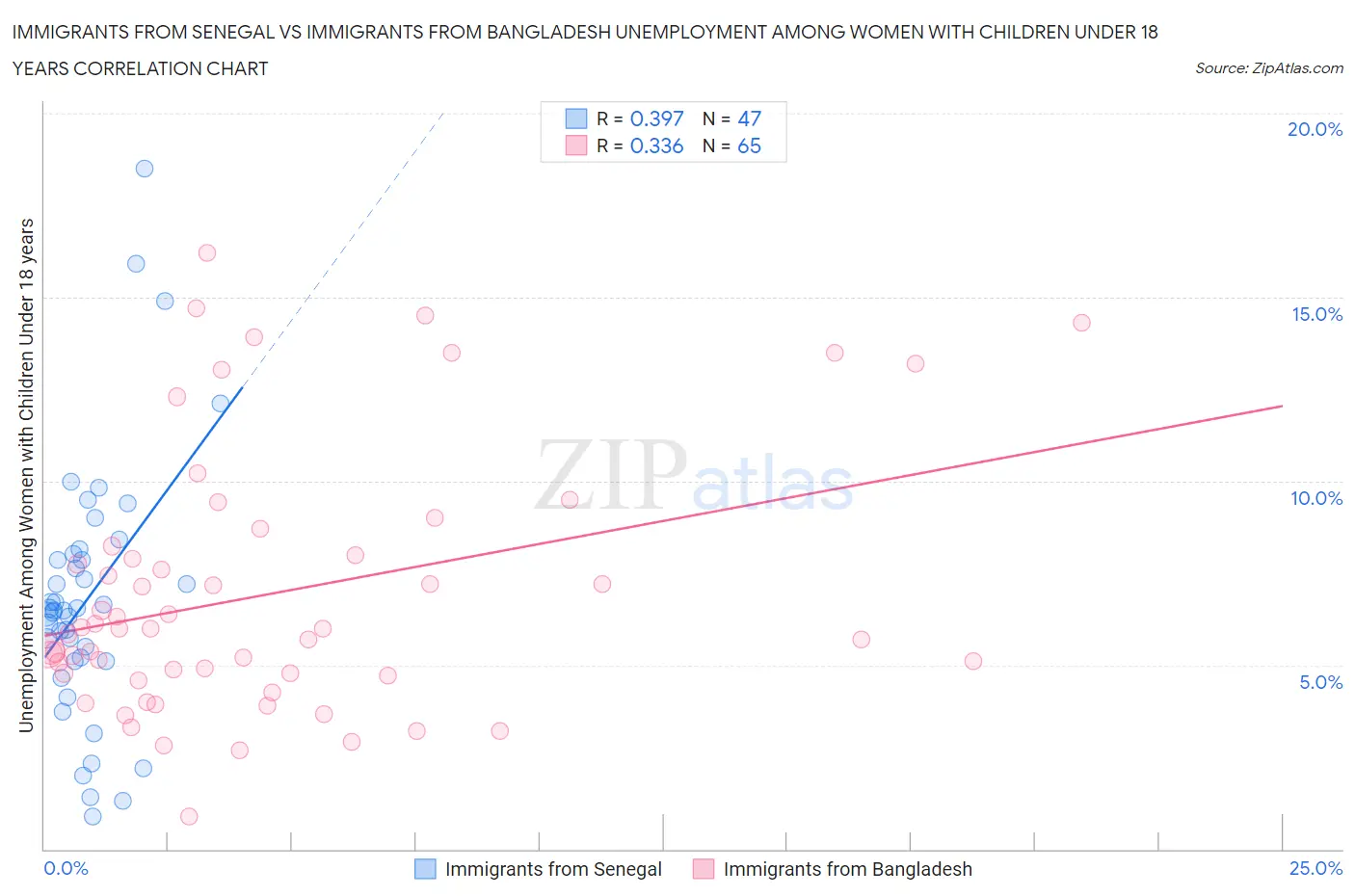 Immigrants from Senegal vs Immigrants from Bangladesh Unemployment Among Women with Children Under 18 years