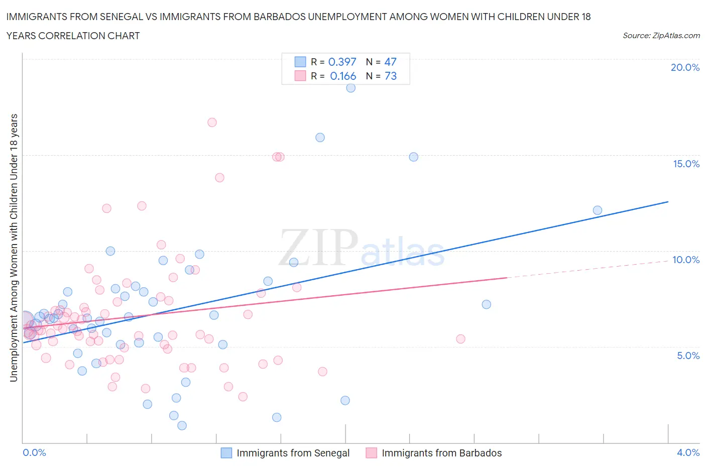 Immigrants from Senegal vs Immigrants from Barbados Unemployment Among Women with Children Under 18 years