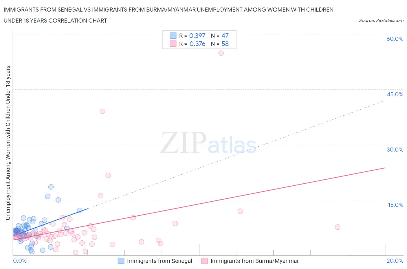 Immigrants from Senegal vs Immigrants from Burma/Myanmar Unemployment Among Women with Children Under 18 years