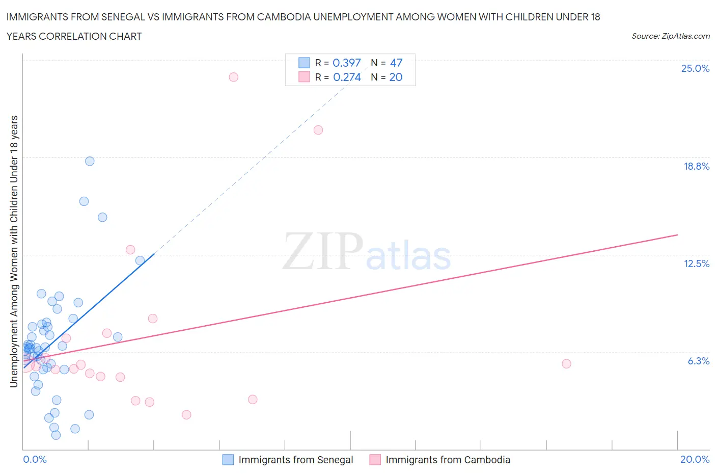 Immigrants from Senegal vs Immigrants from Cambodia Unemployment Among Women with Children Under 18 years