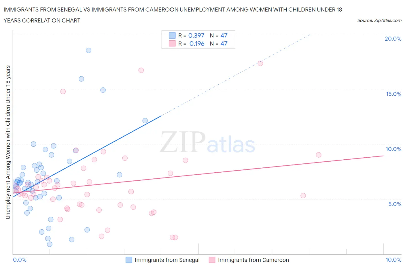 Immigrants from Senegal vs Immigrants from Cameroon Unemployment Among Women with Children Under 18 years
