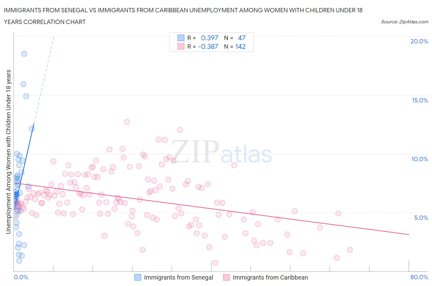 Immigrants from Senegal vs Immigrants from Caribbean Unemployment Among Women with Children Under 18 years