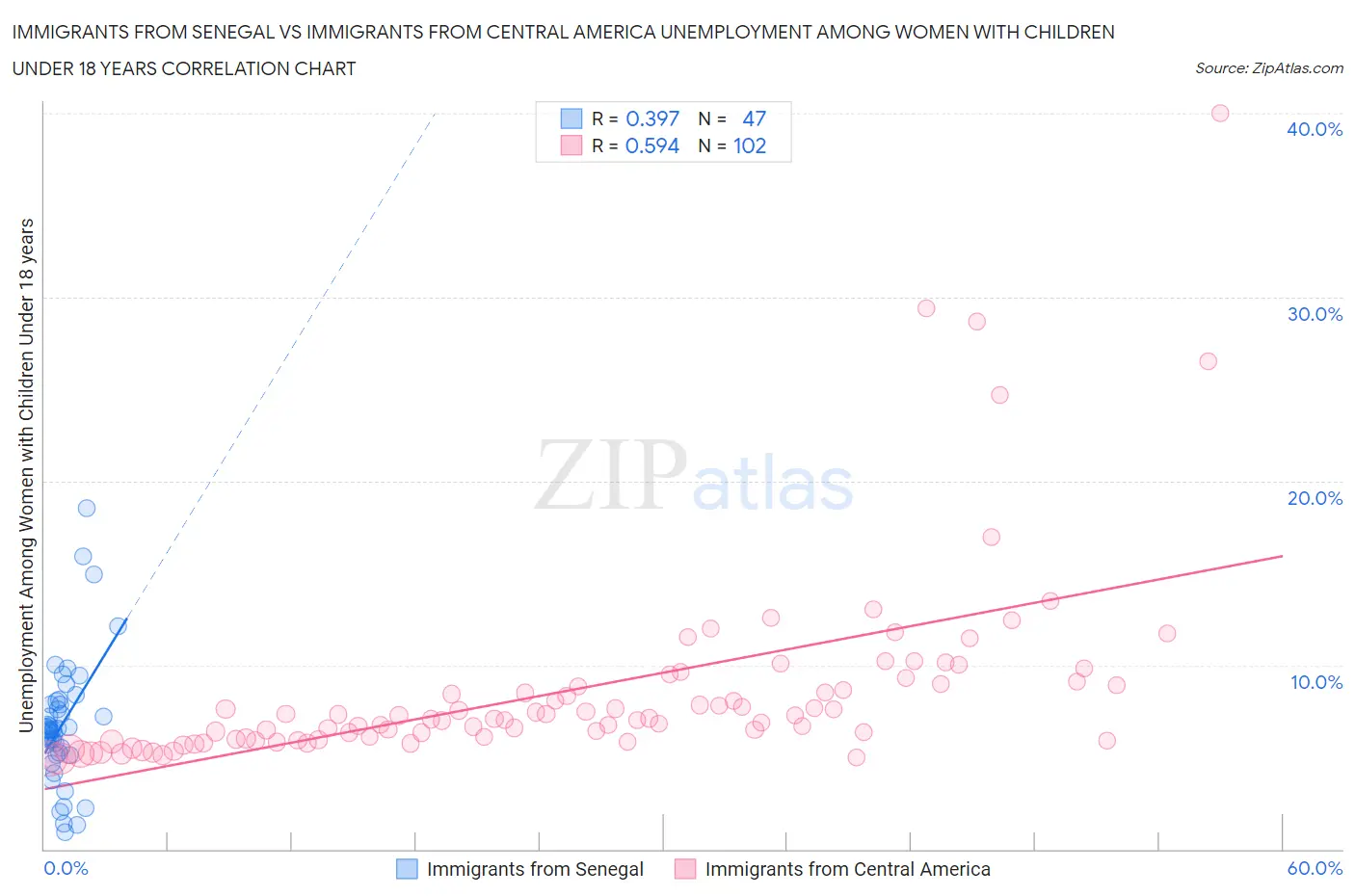 Immigrants from Senegal vs Immigrants from Central America Unemployment Among Women with Children Under 18 years